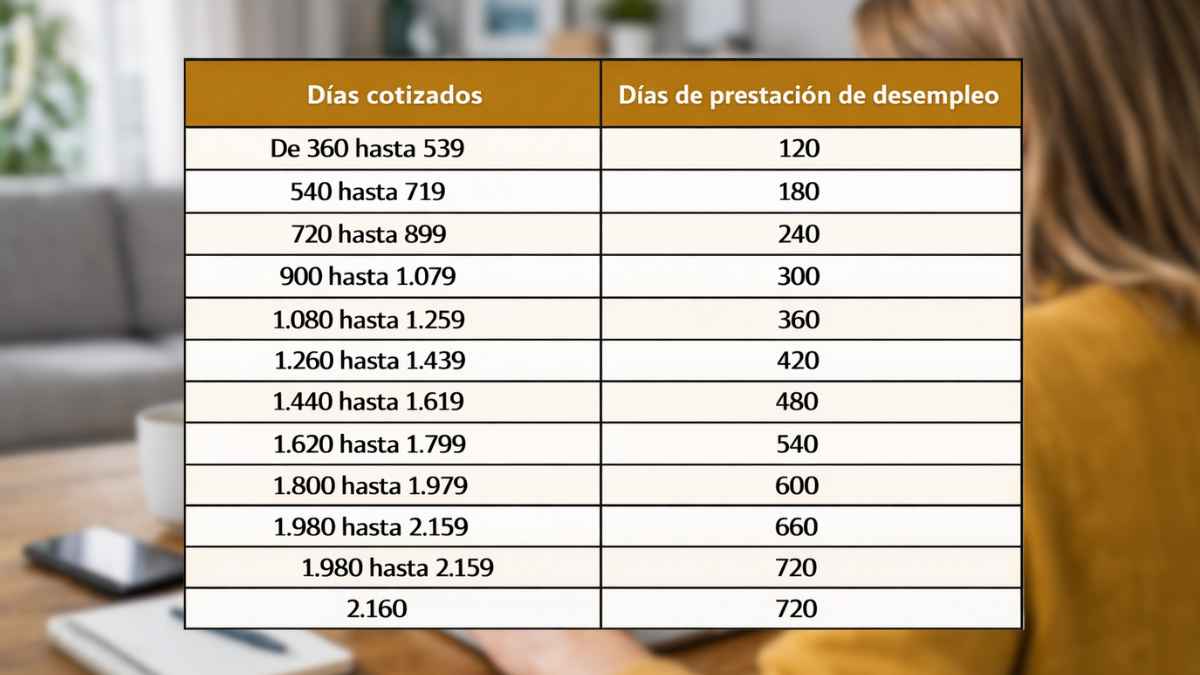 Tabla de días cotizados y duración del paro según el SEPE consultada desde casa