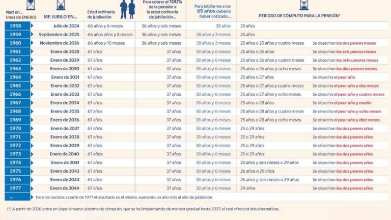 Tabla con los años cotizados necesarios para cobrar el 100% de la pensión de jubilación en España desde 2027