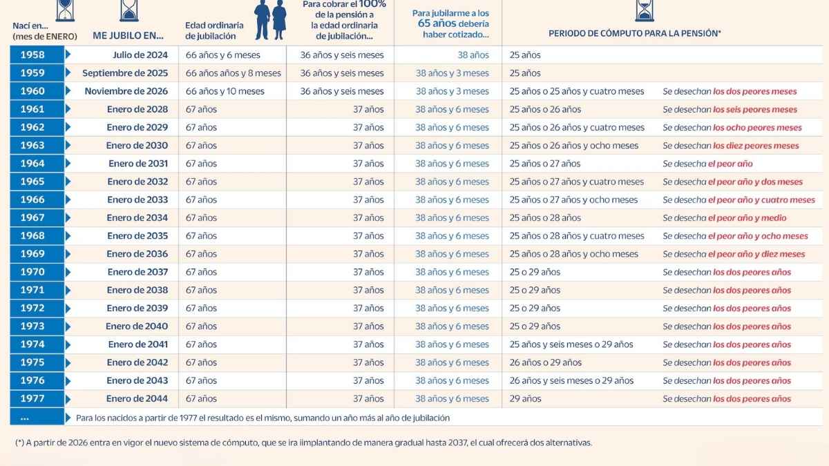 Tabla con los años cotizados necesarios para cobrar el 100% de la pensión de jubilación en España desde 2027